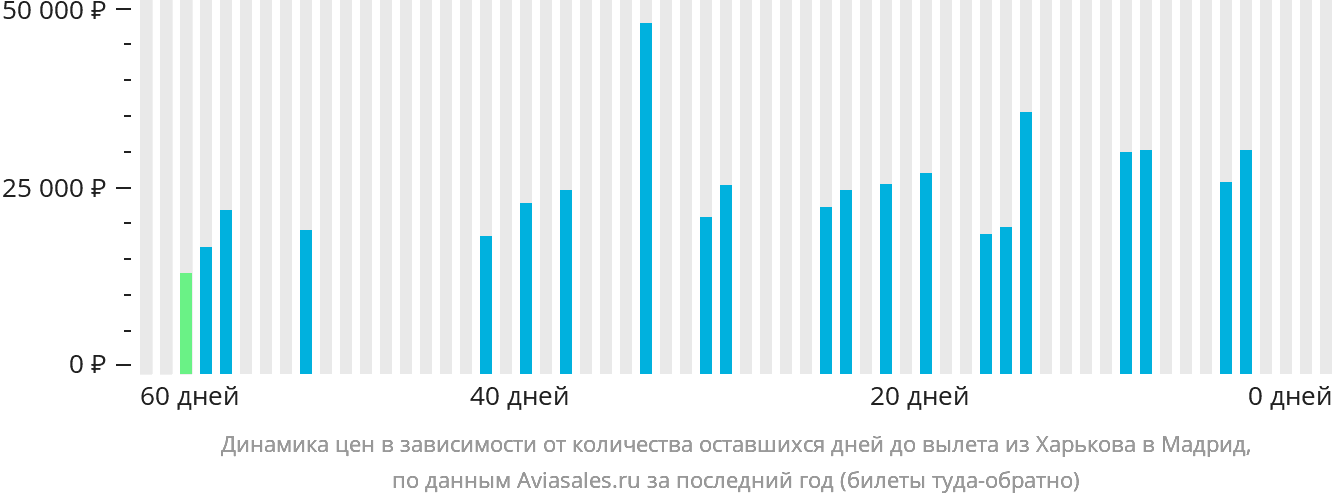 Динамика цен в зависимости от количества оставшихся дней до вылета из Харькова в Мадрид