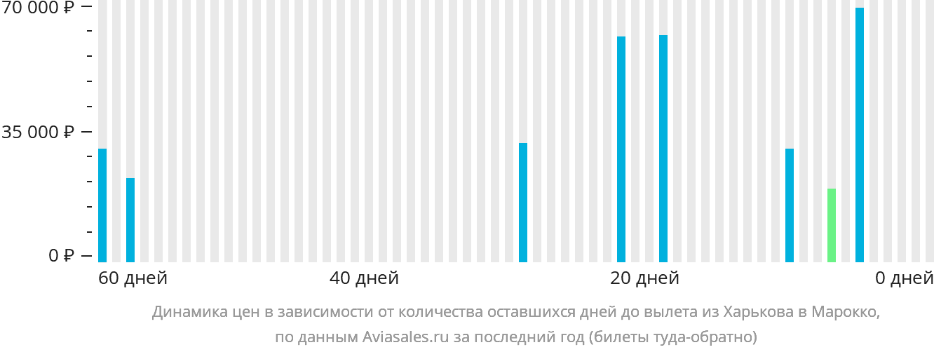 Динамика цен в зависимости от количества оставшихся дней до вылета из Харькова в Марокко