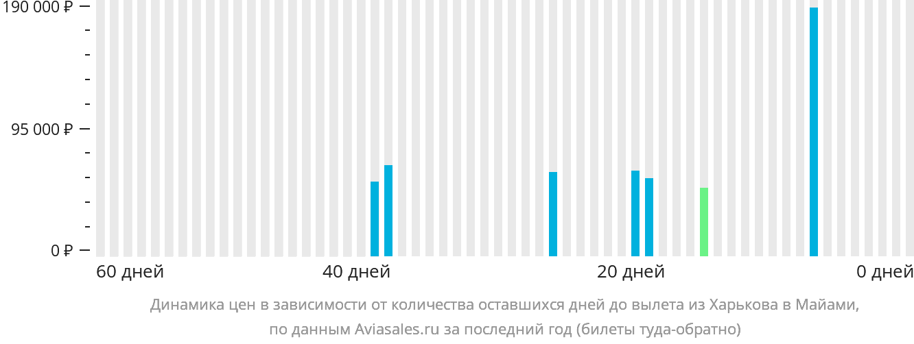 Динамика цен в зависимости от количества оставшихся дней до вылета из Харькова в Майами
