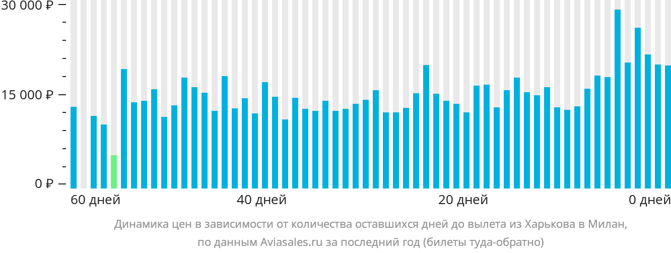 Динамика цен в зависимости от количества оставшихся дней до вылета из Харькова в Милан