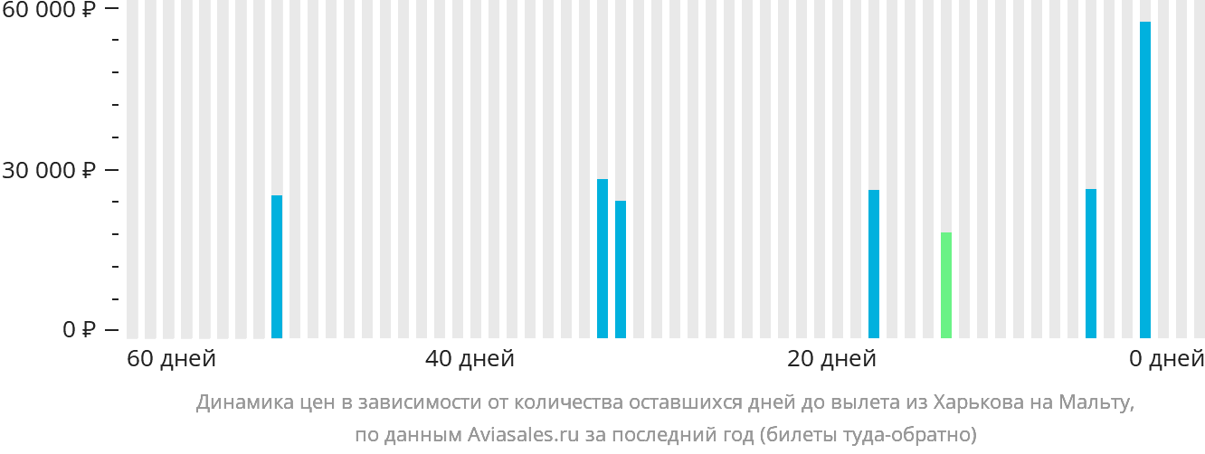 Динамика цен в зависимости от количества оставшихся дней до вылета из Харькова на Мальту