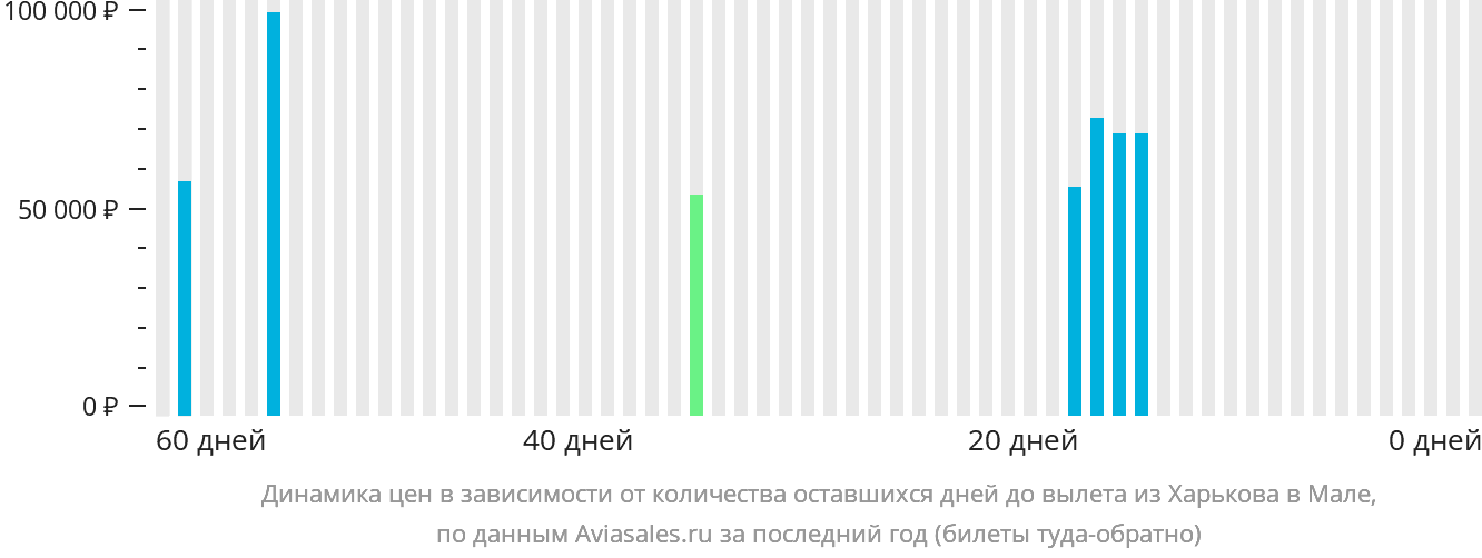 Динамика цен в зависимости от количества оставшихся дней до вылета из Харькова в Мале