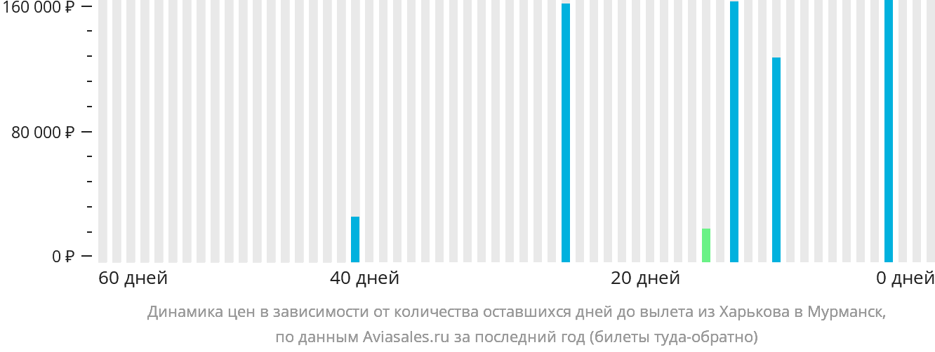 Динамика цен в зависимости от количества оставшихся дней до вылета из Харькова в Мурманск