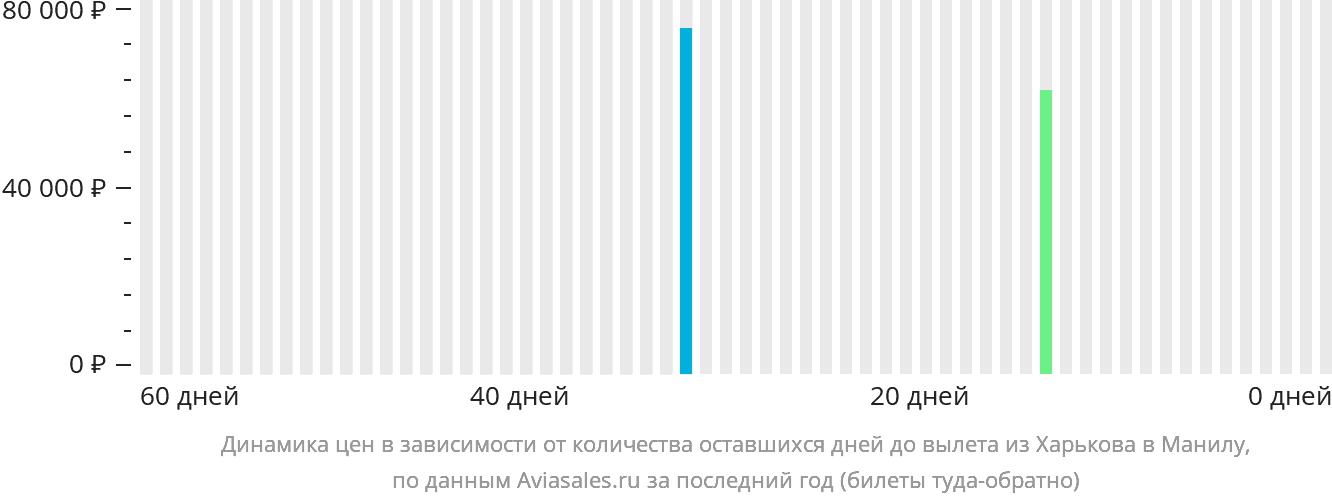 Динамика цен в зависимости от количества оставшихся дней до вылета из Харькова в Манилу