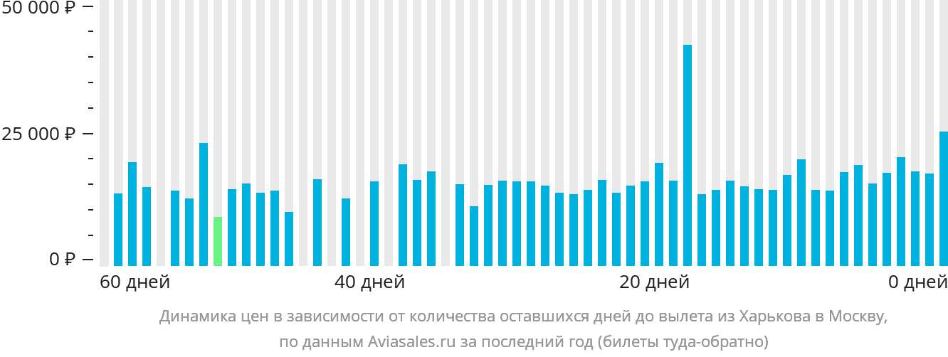 Динамика цен в зависимости от количества оставшихся дней до вылета из Харькова в Москву