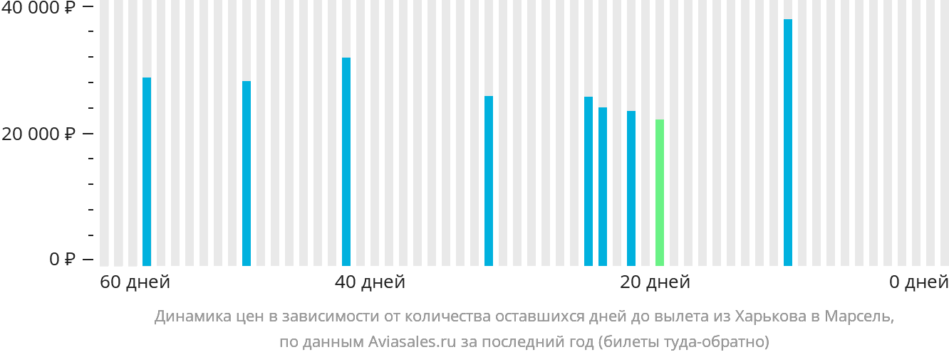 Динамика цен в зависимости от количества оставшихся дней до вылета из Харькова в Марсель