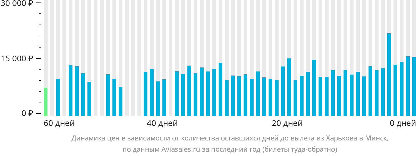 Динамика цен в зависимости от количества оставшихся дней до вылета из Харькова в Минск