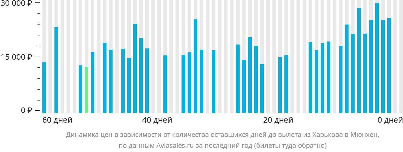 Динамика цен в зависимости от количества оставшихся дней до вылета из Харькова в Мюнхен