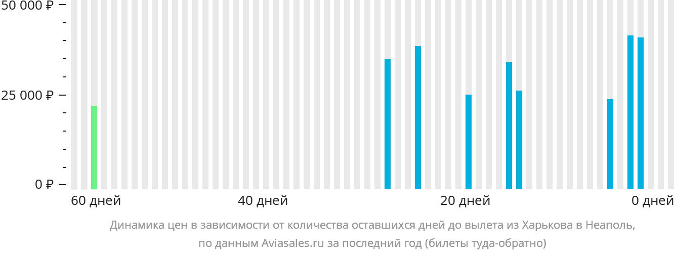 Динамика цен в зависимости от количества оставшихся дней до вылета из Харькова в Неаполь