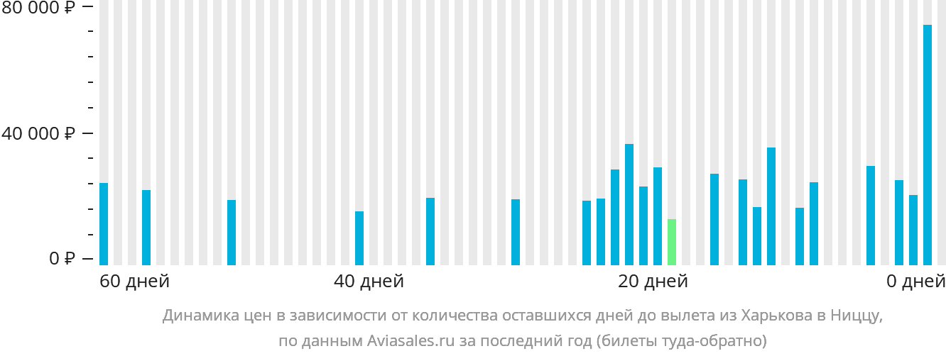 Динамика цен в зависимости от количества оставшихся дней до вылета из Харькова в Ниццу