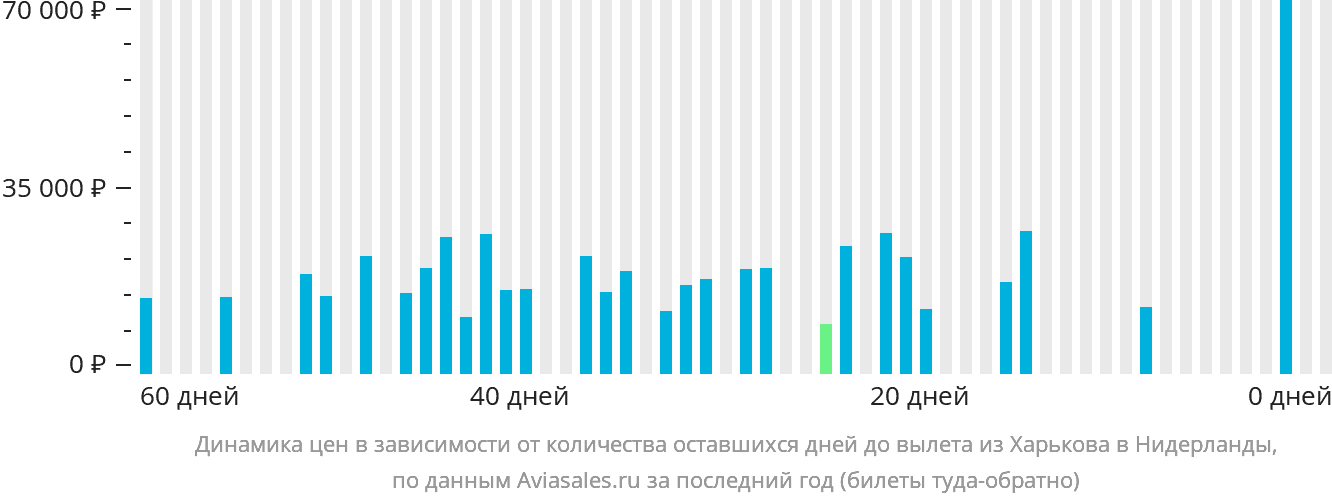 Динамика цен в зависимости от количества оставшихся дней до вылета из Харькова в Нидерланды
