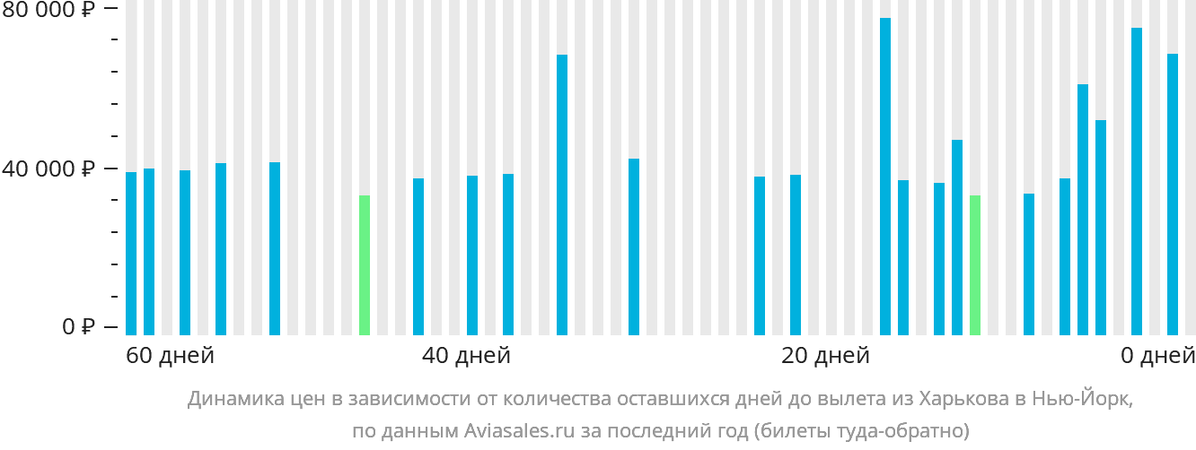 Динамика цен в зависимости от количества оставшихся дней до вылета из Харькова в Нью-Йорк