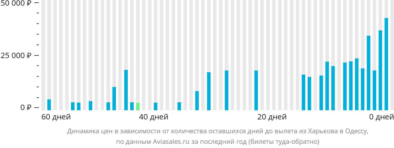Динамика цен в зависимости от количества оставшихся дней до вылета из Харькова в Одессу