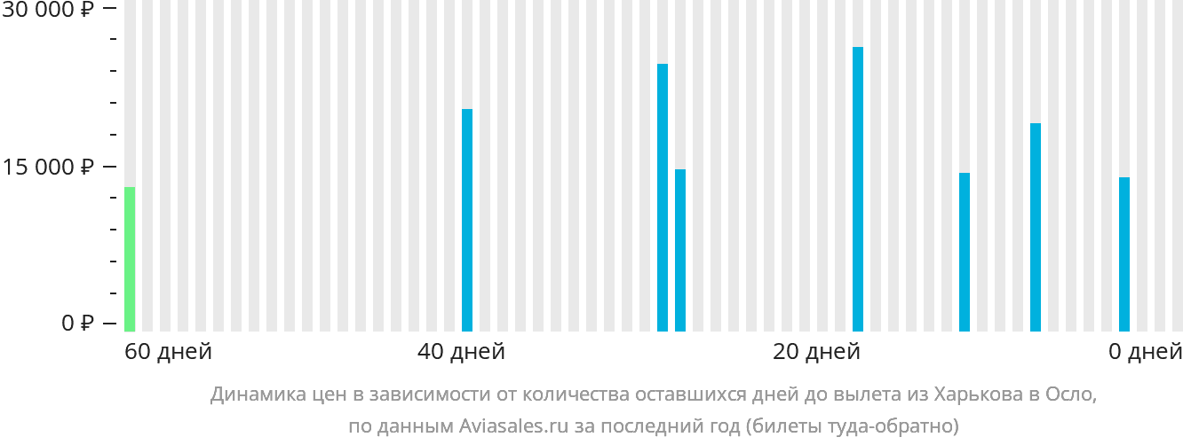 Динамика цен в зависимости от количества оставшихся дней до вылета из Харькова в Осло