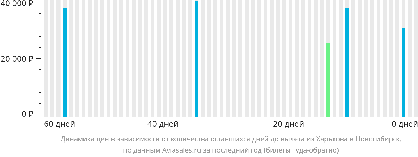 Динамика цен в зависимости от количества оставшихся дней до вылета из Харькова в Новосибирск