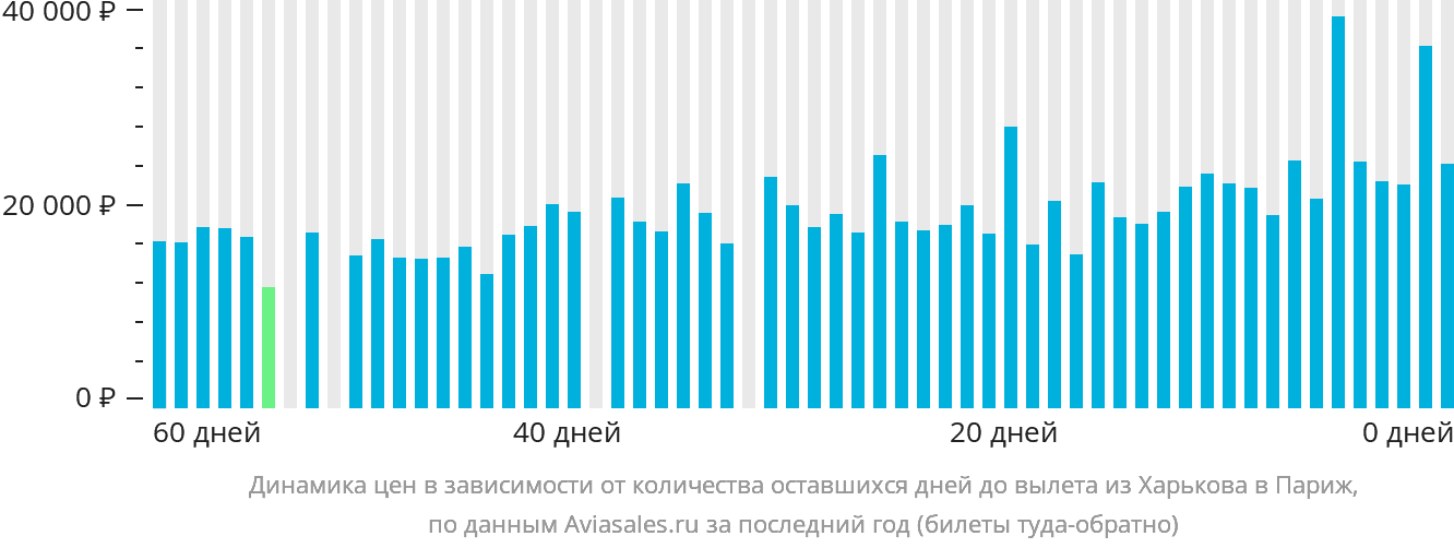 Динамика цен в зависимости от количества оставшихся дней до вылета из Харькова в Париж
