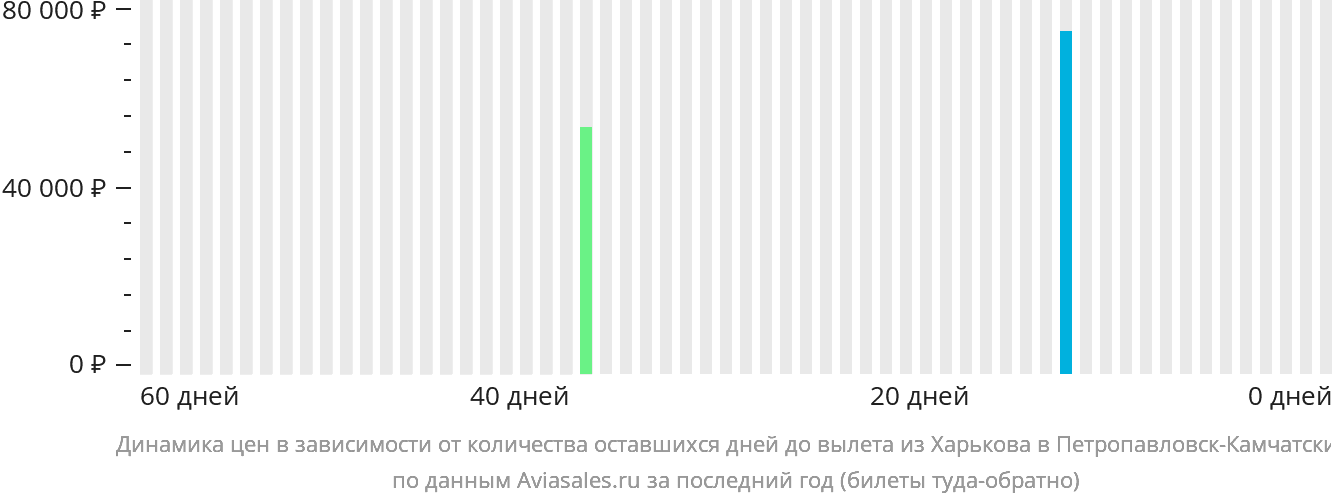 Динамика цен в зависимости от количества оставшихся дней до вылета из Харькова в Петропавловск-Камчатский