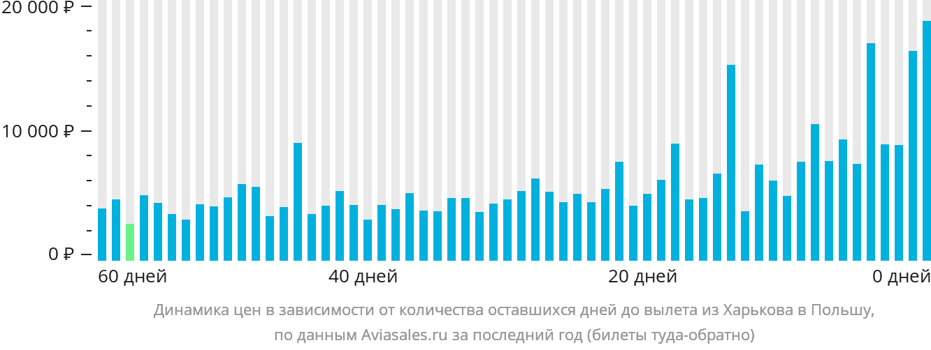 Динамика цен в зависимости от количества оставшихся дней до вылета из Харькова в Польшу