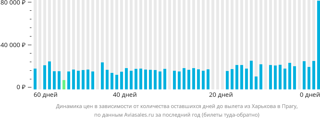 Динамика цен в зависимости от количества оставшихся дней до вылета из Харькова в Прагу
