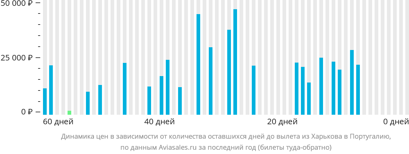 Динамика цен в зависимости от количества оставшихся дней до вылета из Харькова в Португалию