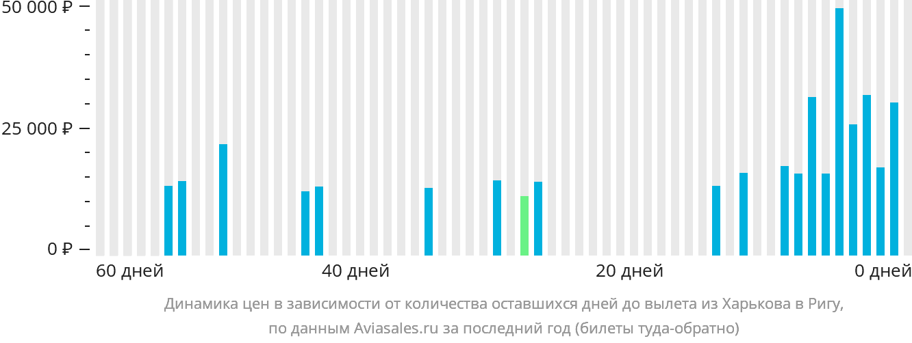 Динамика цен в зависимости от количества оставшихся дней до вылета из Харькова в Ригу