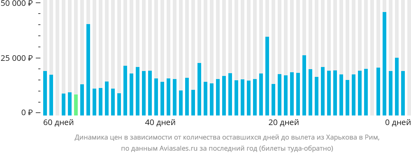 Динамика цен в зависимости от количества оставшихся дней до вылета из Харькова в Рим