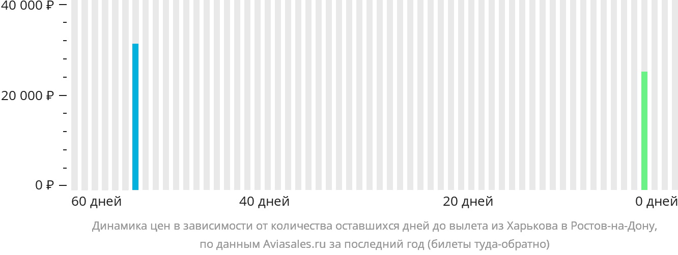 Динамика цен в зависимости от количества оставшихся дней до вылета из Харькова в Ростов-на-Дону