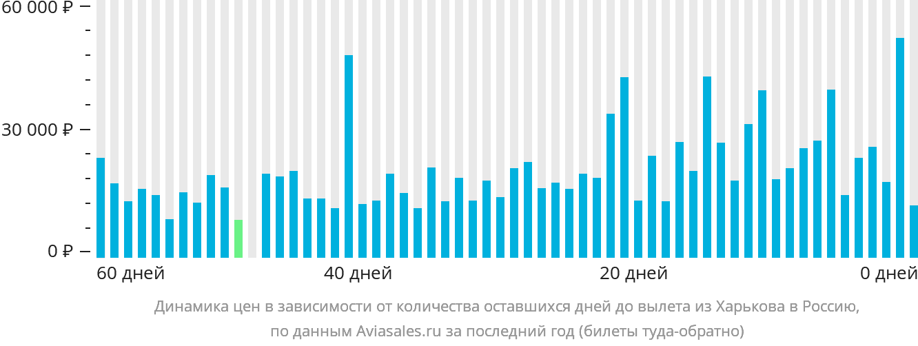 Динамика цен в зависимости от количества оставшихся дней до вылета из Харькова в Россию