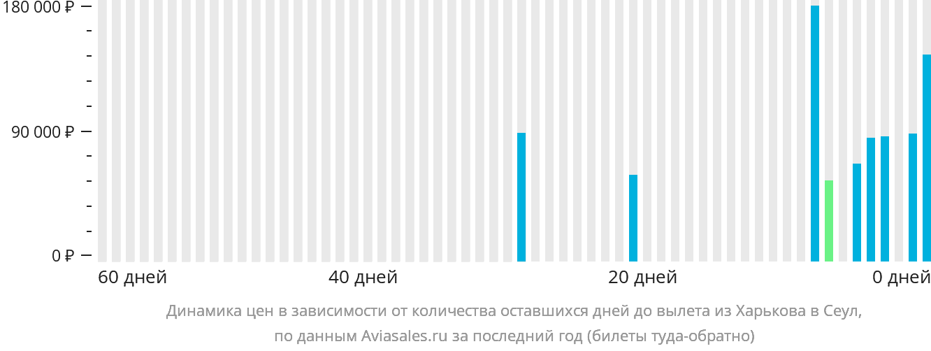 Динамика цен в зависимости от количества оставшихся дней до вылета из Харькова в Сеул