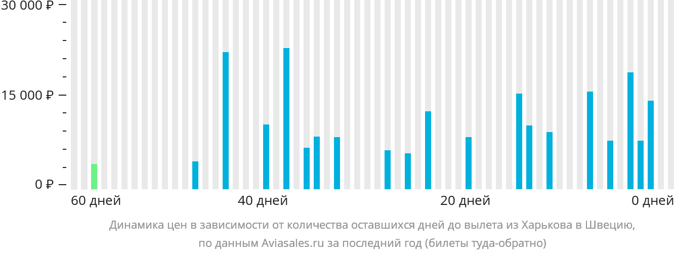 Динамика цен в зависимости от количества оставшихся дней до вылета из Харькова в Швецию