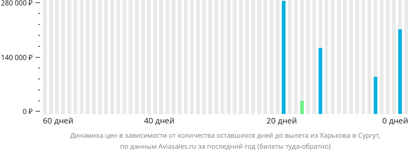 Динамика цен в зависимости от количества оставшихся дней до вылета из Харькова в Сургут