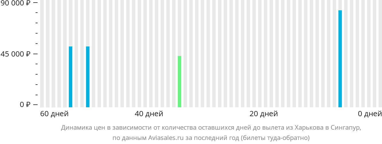 Динамика цен в зависимости от количества оставшихся дней до вылета из Харькова в Сингапур