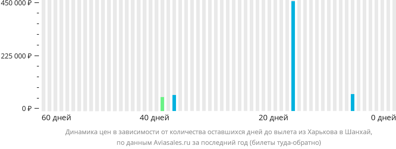 Динамика цен в зависимости от количества оставшихся дней до вылета из Харькова в Шанхай