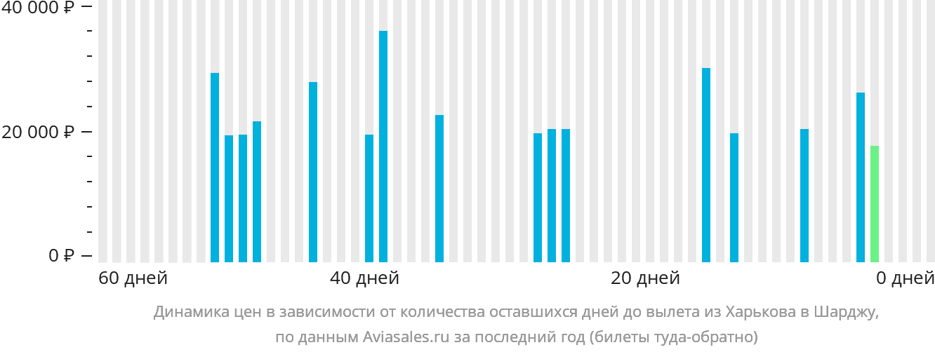 Динамика цен в зависимости от количества оставшихся дней до вылета из Харькова в Шарджу