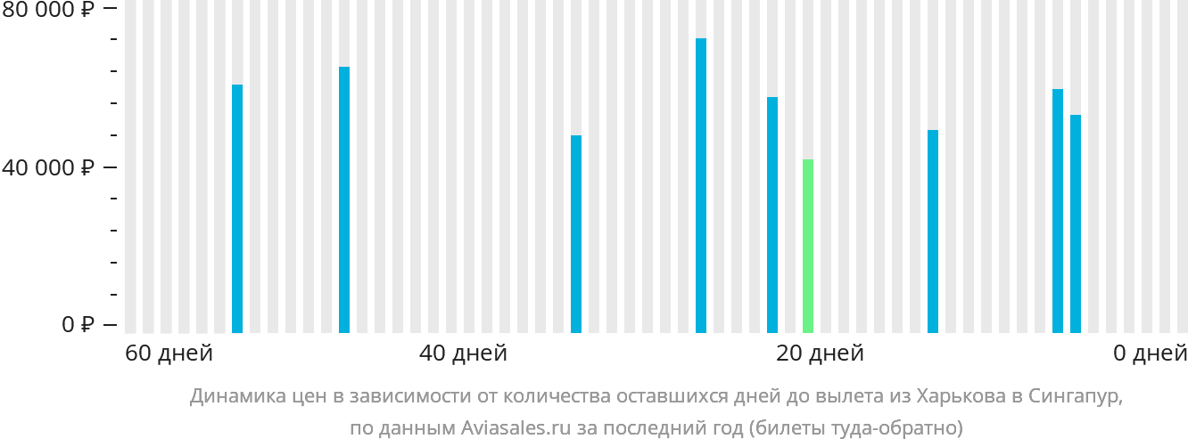 Динамика цен в зависимости от количества оставшихся дней до вылета из Харькова в Сингапур