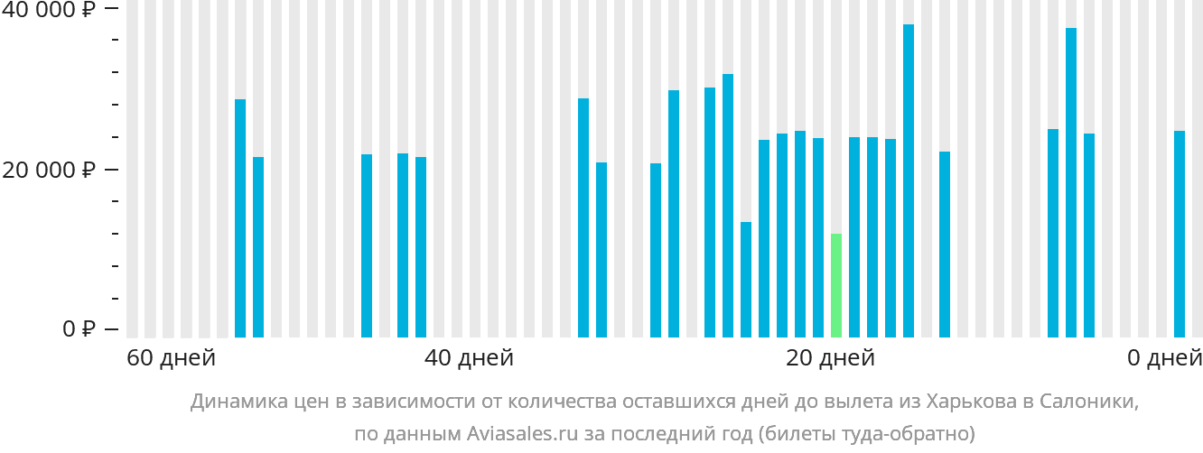 Динамика цен в зависимости от количества оставшихся дней до вылета из Харькова в Салоники