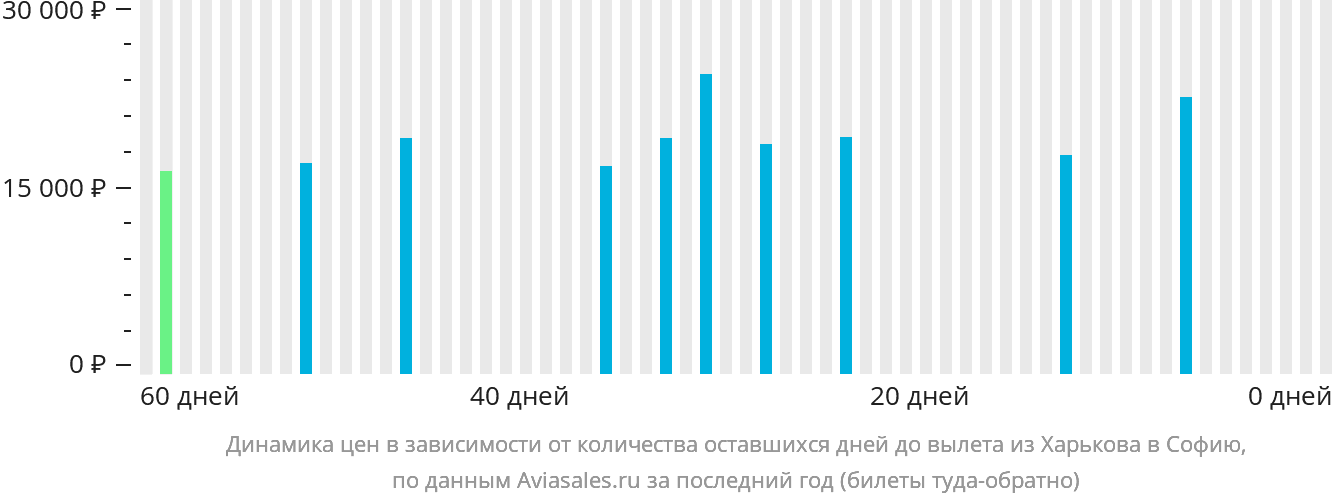 Динамика цен в зависимости от количества оставшихся дней до вылета из Харькова в Софию