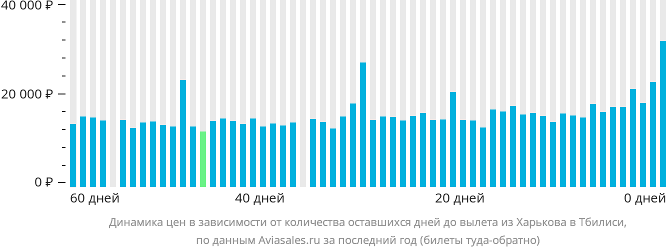 Динамика цен в зависимости от количества оставшихся дней до вылета из Харькова в Тбилиси