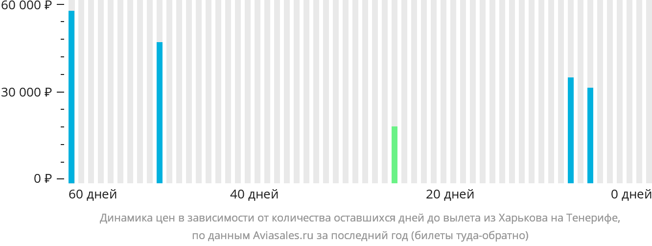 Динамика цен в зависимости от количества оставшихся дней до вылета из Харькова на Тенерифе