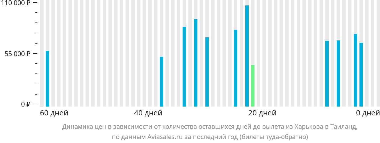 Динамика цен в зависимости от количества оставшихся дней до вылета из Харькова в Таиланд