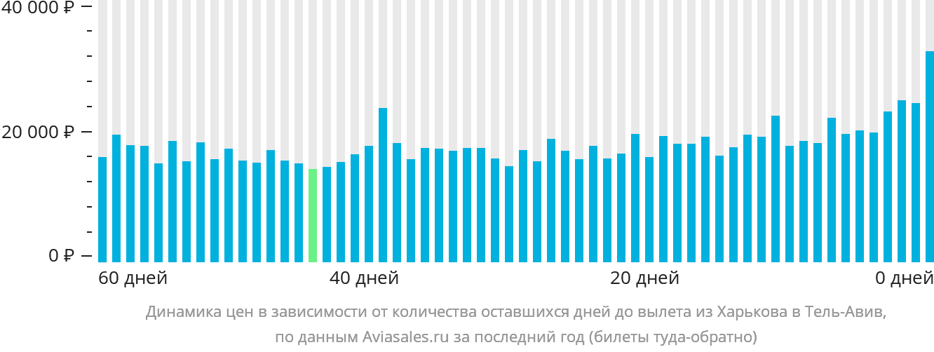 Динамика цен в зависимости от количества оставшихся дней до вылета из Харькова в Тель-Авив