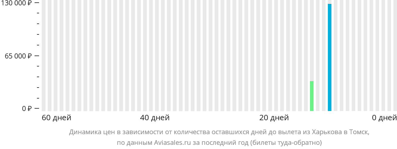 Динамика цен в зависимости от количества оставшихся дней до вылета из Харькова в Томск