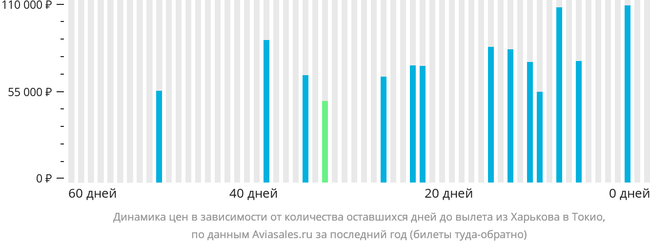 Динамика цен в зависимости от количества оставшихся дней до вылета из Харькова в Токио