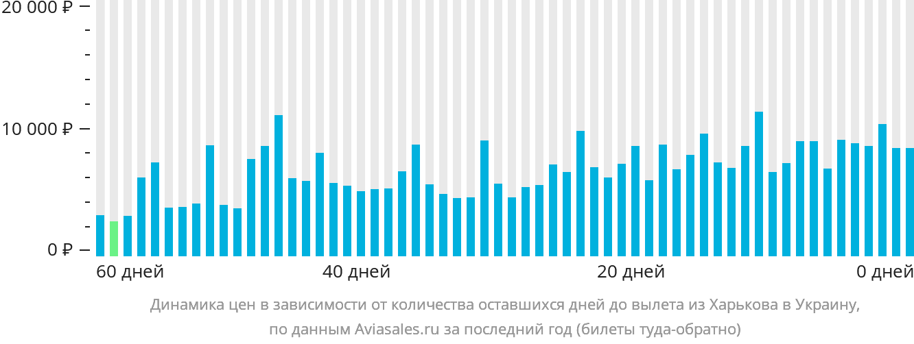 Динамика цен в зависимости от количества оставшихся дней до вылета из Харькова в Украину