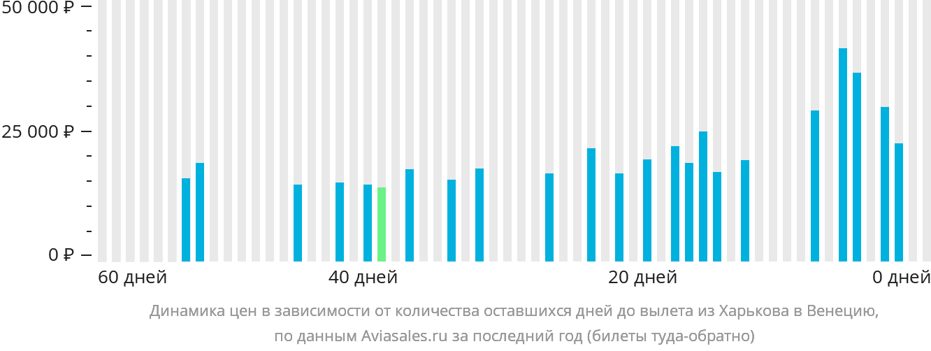 Динамика цен в зависимости от количества оставшихся дней до вылета из Харькова в Венецию