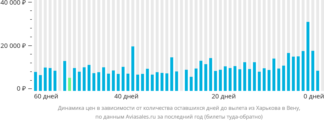 Динамика цен в зависимости от количества оставшихся дней до вылета из Харькова в Вену