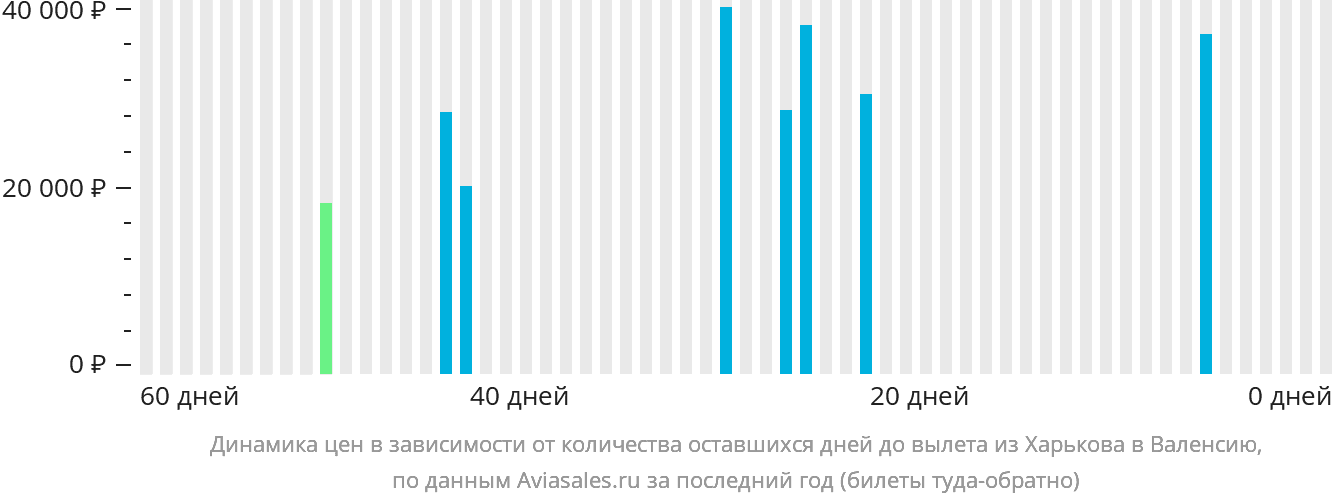 Динамика цен в зависимости от количества оставшихся дней до вылета из Харькова в Валенсию