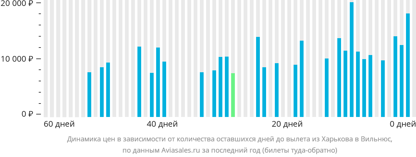 Динамика цен в зависимости от количества оставшихся дней до вылета из Харькова в Вильнюс