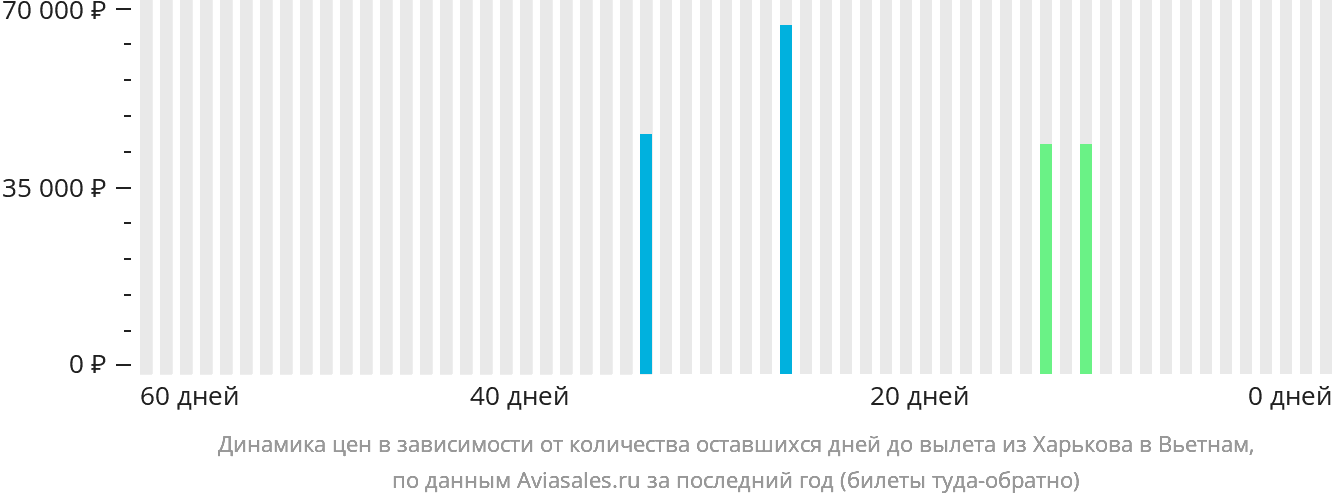 Динамика цен в зависимости от количества оставшихся дней до вылета из Харькова в Вьетнам