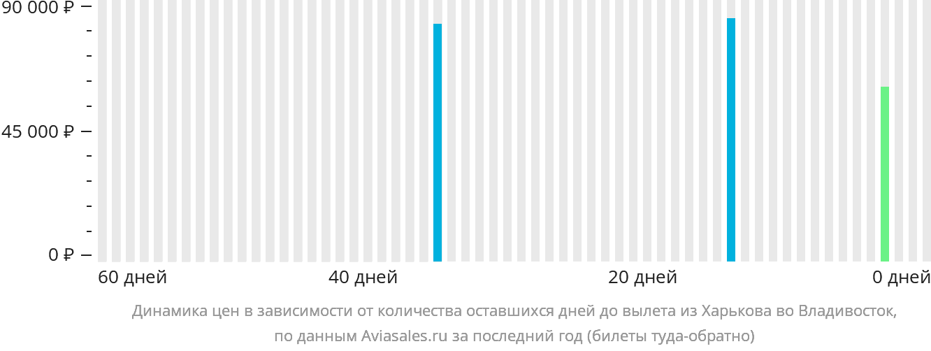 Динамика цен в зависимости от количества оставшихся дней до вылета из Харькова во Владивосток